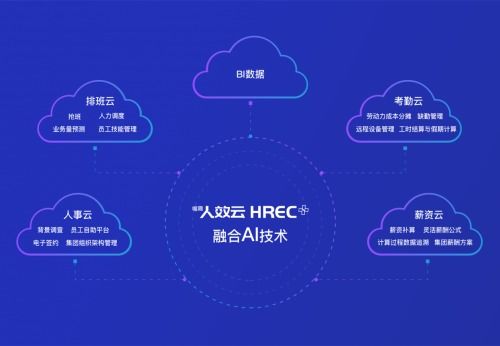喔趣科技 2019聚焦產品,打造核心人效云hrec ,構建綜合管理閉環解決方案